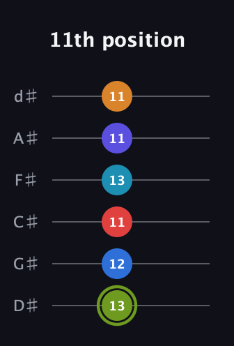 E Augmented 11th Sharp 9th guitar tab — 11th position (13 12 11 13 11 11) in Half-Step Down (E♭A♭D♭G♭B♭E♭)