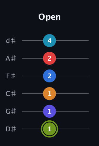 E Augmented 11th Sharp 9th guitar tab — Open (1 1 1 2 2 4) in Half-Step Down (E♭A♭D♭G♭B♭E♭)