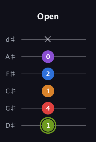 E Augmented 7th Flat 5th guitar tab — Open (1 4 1 2 0 x) in Half-Step Down (E♭A♭D♭G♭B♭E♭)