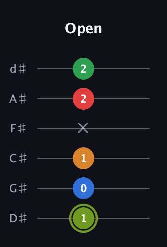 E Augmented 7th Flat 9th guitar tab — Open (1 0 1 x 2 2) in Half-Step Down (E♭A♭D♭G♭B♭E♭)