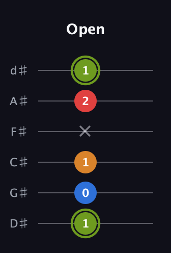 E Augmented 7th Sharp 13th guitar tab — Open (1 0 1 x 2 1) in Half-Step Down (E♭A♭D♭G♭B♭E♭)