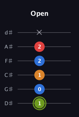 E Augmented 7th Sharp 13th guitar tab — Open (1 0 1 2 2 x) in Half-Step Down (E♭A♭D♭G♭B♭E♭)