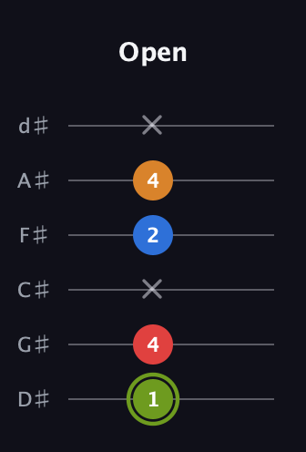 E Augmented 7th guitar tab — Open (1 4 x 2 4 x) in Half-Step Down (E♭A♭D♭G♭B♭E♭)