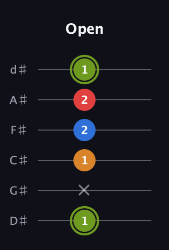 E Augmented 7th guitar tab — Open (1 x 1 2 2 1) in Half-Step Down (E♭A♭D♭G♭B♭E♭)