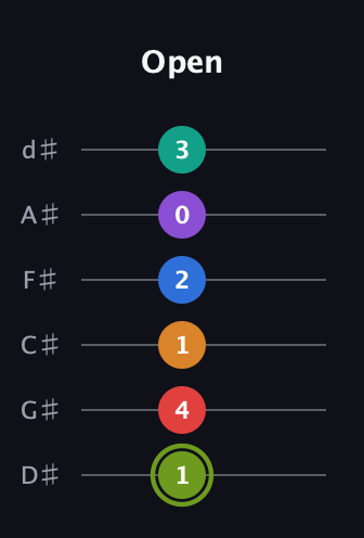E Augmented 9th Flat 5th guitar tab — Open (1 4 1 2 0 3) in Half-Step Down (E♭A♭D♭G♭B♭E♭)
