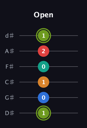 E Augmented 9th Sharp 13th guitar tab — Open (1 0 1 0 2 1) in Half-Step Down (E♭A♭D♭G♭B♭E♭)
