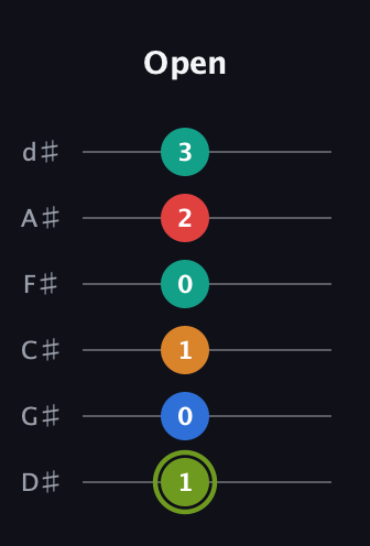 E Augmented 9th Sharp 13th guitar tab — Open (1 0 1 0 2 3) in Half-Step Down (E♭A♭D♭G♭B♭E♭)