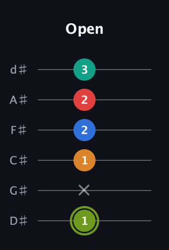 E Augmented 9th Sharp 13th guitar tab — Open (1 x 1 2 2 3) in Half-Step Down (E♭A♭D♭G♭B♭E♭)