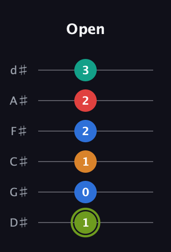 E Augmented 9th guitar tab — Open (1 0 1 2 2 3) in Half-Step Down (E♭A♭D♭G♭B♭E♭)