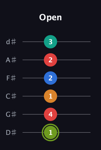 E Augmented 9th guitar tab — Open (1 4 1 2 2 3) in Half-Step Down (E♭A♭D♭G♭B♭E♭)