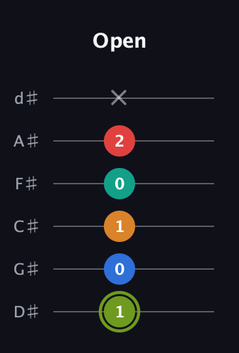 E Augmented 9th guitar tab — Open (1 0 1 0 2 x) in Half-Step Down (E♭A♭D♭G♭B♭E♭)