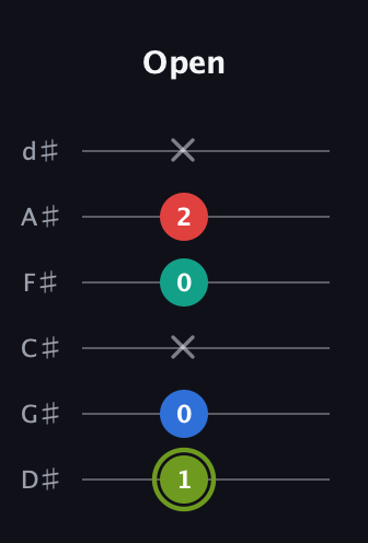 E Augmented Added 9th guitar tab — Open (1 0 x 0 2 x) in Half-Step Down (E♭A♭D♭G♭B♭E♭)