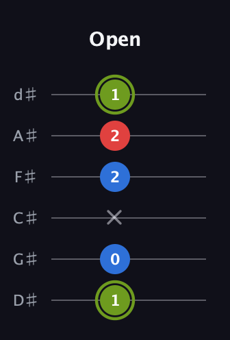 E Augmented Flat 13th guitar tab — Open (1 0 x 2 2 1) in Half-Step Down (E♭A♭D♭G♭B♭E♭)