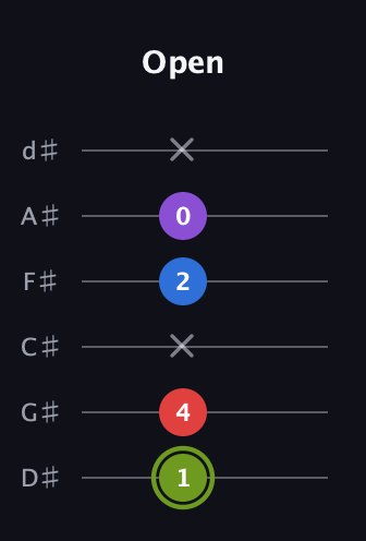 E Augmented Flat 5th guitar tab — Open (1 4 x 2 0 x) in Half-Step Down (E♭A♭D♭G♭B♭E♭)