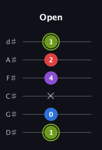 E Augmented Flat 5th guitar tab — Open (1 0 x 4 2 1) in Half-Step Down (E♭A♭D♭G♭B♭E♭)