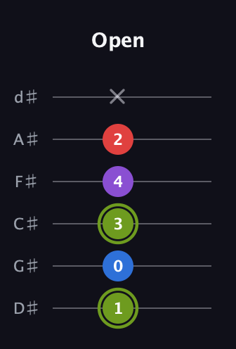 E Augmented Flat 5th guitar tab — Open (1 0 3 4 2 x) in Half-Step Down (E♭A♭D♭G♭B♭E♭)