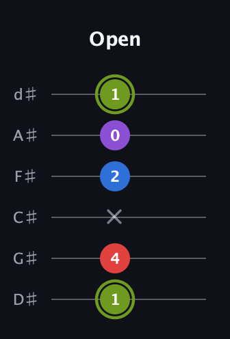 E Augmented Flat 5th guitar tab — Open (1 4 x 2 0 1) in Half-Step Down (E♭A♭D♭G♭B♭E♭)