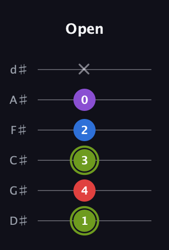 E Augmented Flat 5th guitar tab — Open (1 4 3 2 0 x) in Half-Step Down (E♭A♭D♭G♭B♭E♭)