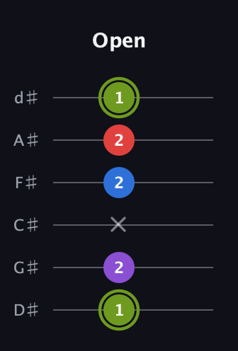 E Augmented Flat 5th guitar tab — Open (1 2 x 2 2 1) in Half-Step Down (E♭A♭D♭G♭B♭E♭)