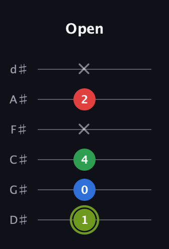 E Augmented Flat 9th guitar tab — Open (1 0 4 x 2 x) in Half-Step Down (E♭A♭D♭G♭B♭E♭)