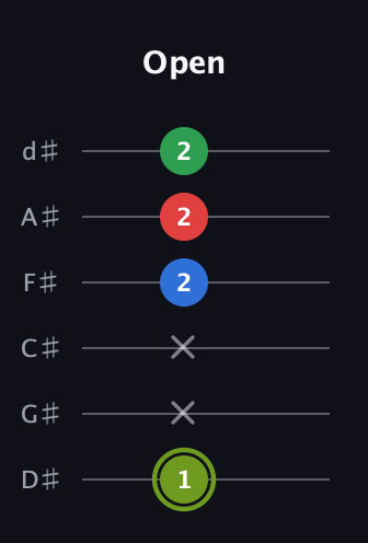 E Augmented Flat 9th guitar tab — Open (1 x x 2 2 2) in Half-Step Down (E♭A♭D♭G♭B♭E♭)