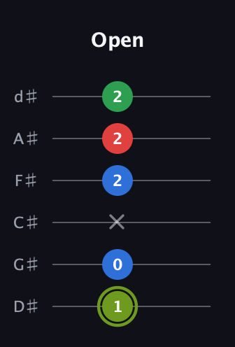 E Augmented Flat 9th guitar tab — Open (1 0 x 2 2 2) in Half-Step Down (E♭A♭D♭G♭B♭E♭)