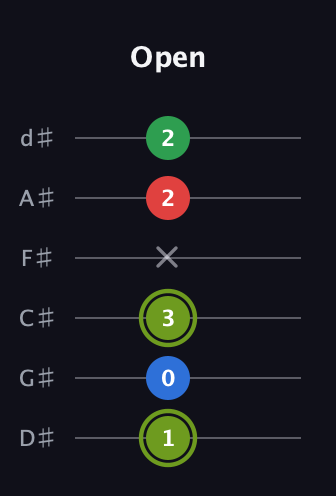 E Augmented Flat 9th guitar tab — Open (1 0 3 x 2 2) in Half-Step Down (E♭A♭D♭G♭B♭E♭)