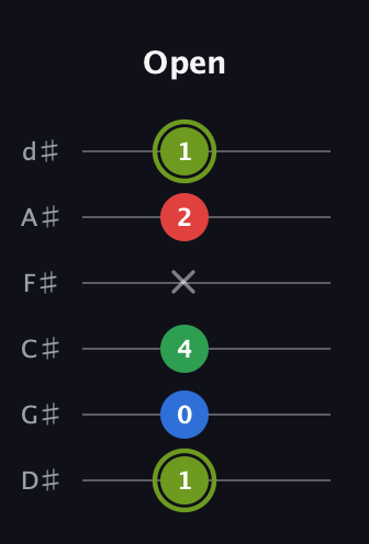 E Augmented Flat 9th guitar tab — Open (1 0 4 x 2 1) in Half-Step Down (E♭A♭D♭G♭B♭E♭)