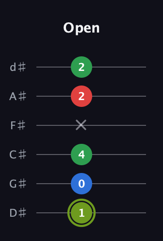 E Augmented Flat 9th guitar tab — Open (1 0 4 x 2 2) in Half-Step Down (E♭A♭D♭G♭B♭E♭)