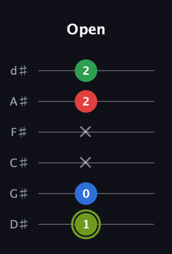 E Augmented Flat 9th guitar tab — Open (1 0 x x 2 2) in Half-Step Down (E♭A♭D♭G♭B♭E♭)
