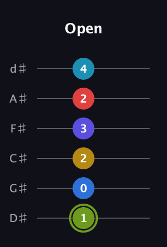 E Augmented-major 11th Sharp 9th guitar tab — Open (1 0 2 3 2 4) in Half-Step Down (E♭A♭D♭G♭B♭E♭)