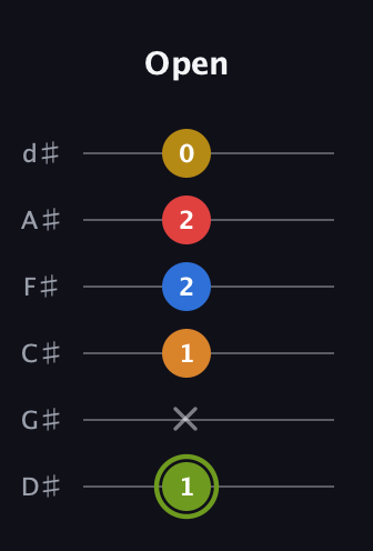 E Augmented-major 7th Sharp 13th guitar tab — Open (1 x 1 2 2 0) in Half-Step Down (E♭A♭D♭G♭B♭E♭)