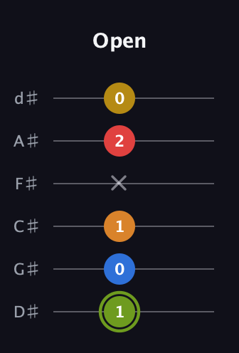 E Augmented-major 7th Sharp 13th guitar tab — Open (1 0 1 x 2 0) in Half-Step Down (E♭A♭D♭G♭B♭E♭)