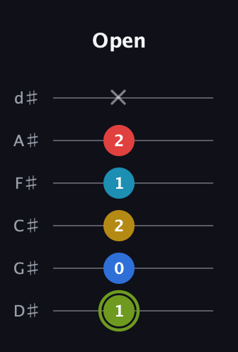 E Augmented-major 7th Sharp 9th guitar tab — Open (1 0 2 1 2 x) in Half-Step Down (E♭A♭D♭G♭B♭E♭)
