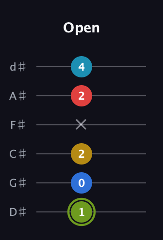 E Augmented-major 7th Sharp 9th guitar tab — Open (1 0 2 x 2 4) in Half-Step Down (E♭A♭D♭G♭B♭E♭)