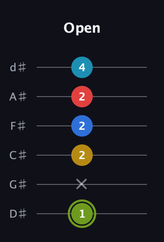 E Augmented-major 7th Sharp 9th guitar tab — Open (1 x 2 2 2 4) in Half-Step Down (E♭A♭D♭G♭B♭E♭)