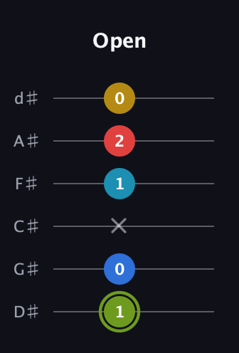 E Augmented-major 7th Sharp 9th guitar tab — Open (1 0 x 1 2 0) in Half-Step Down (E♭A♭D♭G♭B♭E♭)