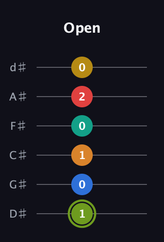 E Augmented-major 9th Sharp 13th guitar tab — Open (1 0 1 0 2 0) in Half-Step Down (E♭A♭D♭G♭B♭E♭)