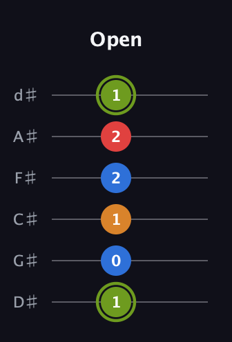 E Augmented Sharp 13th guitar tab — Open (1 0 1 2 2 1) in Half-Step Down (E♭A♭D♭G♭B♭E♭)