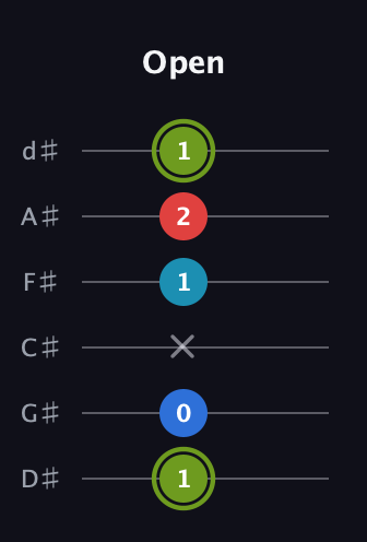 E Augmented Sharp 9th guitar tab — Open (1 0 x 1 2 1) in Half-Step Down (E♭A♭D♭G♭B♭E♭)