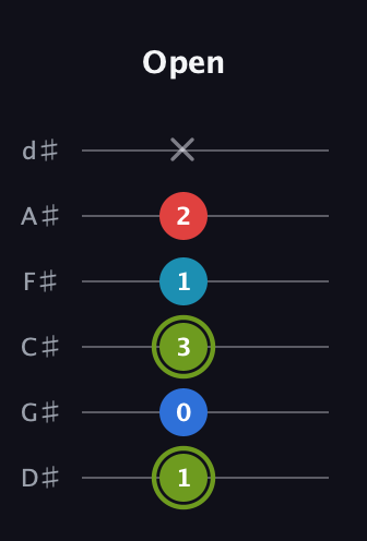 E Augmented Sharp 9th guitar tab — Open (1 0 3 1 2 x) in Half-Step Down (E♭A♭D♭G♭B♭E♭)