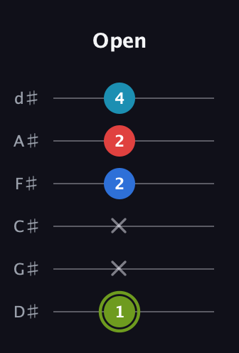 E Augmented Sharp 9th guitar tab — Open (1 x x 2 2 4) in Half-Step Down (E♭A♭D♭G♭B♭E♭)