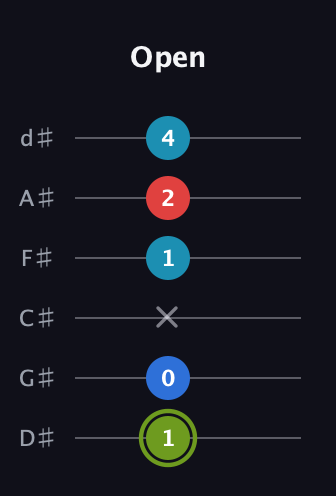 E Augmented Sharp 9th guitar tab — Open (1 0 x 1 2 4) in Half-Step Down (E♭A♭D♭G♭B♭E♭)