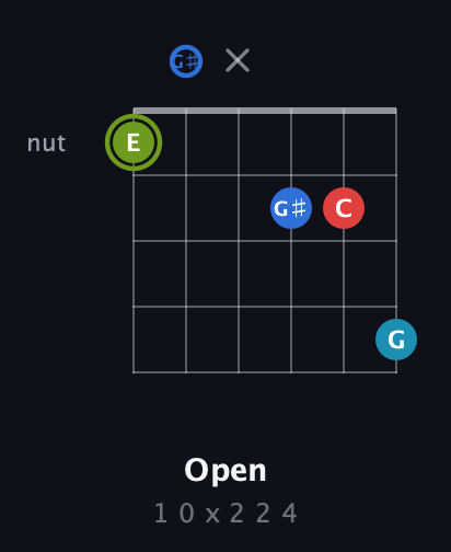 E Augmented Sharp 9th guitar chord — Open (1 0 x 2 2 4) fretboard diagram in Half-Step Down (E♭A♭D♭G♭B♭E♭)