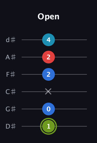 E Augmented Sharp 9th guitar tab — Open (1 0 x 2 2 4) in Half-Step Down (E♭A♭D♭G♭B♭E♭)