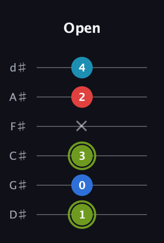 E Augmented Sharp 9th guitar tab — Open (1 0 3 x 2 4) in Half-Step Down (E♭A♭D♭G♭B♭E♭)