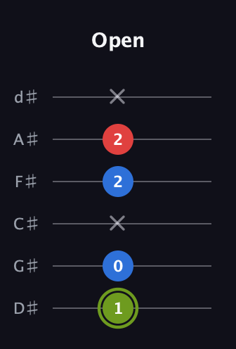 E Augmented guitar tab — Open (1 0 x 2 2 x) in Half-Step Down (E♭A♭D♭G♭B♭E♭)