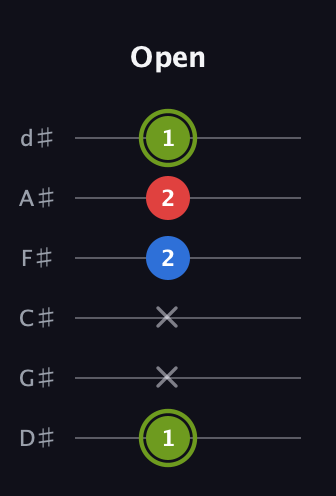 E Augmented guitar tab — Open (1 x x 2 2 1) in Half-Step Down (E♭A♭D♭G♭B♭E♭)
