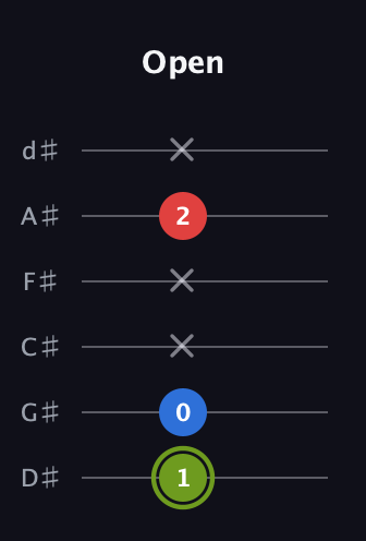 E Augmented guitar tab — Open (1 0 x x 2 x) in Half-Step Down (E♭A♭D♭G♭B♭E♭)