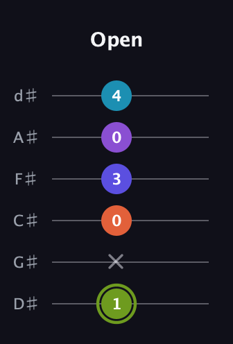 E Diminished 11th Sharp 9th guitar tab — Open (1 x 0 3 0 4) in Half-Step Down (E♭A♭D♭G♭B♭E♭)